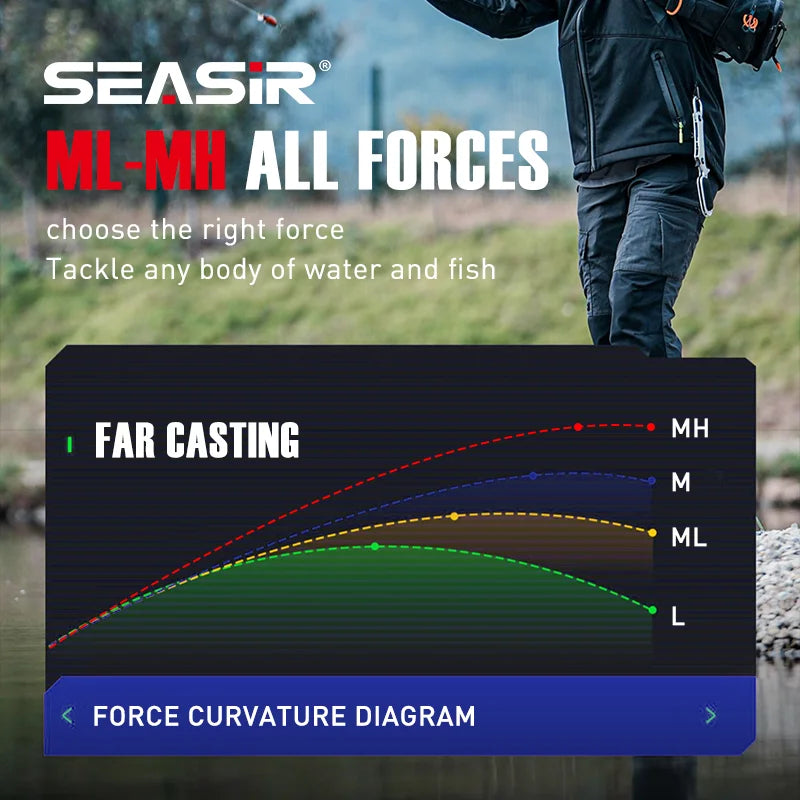 SeaSir Repeater Spinning Casting Rod Fuji O Guide Rings Carbon