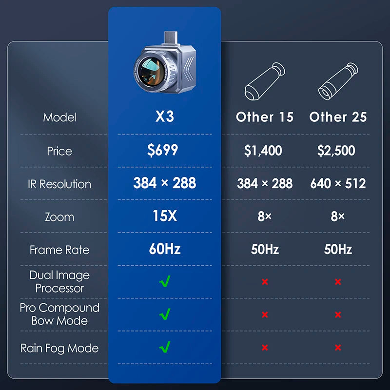 X3 Thermal Camera for Hunting15X Zoom 384*288 For Android Mobile Phone, 15mm Lens 1500m Long Distance